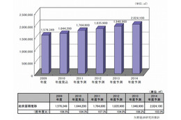 データセンター総床面積の年平均成長率、首都圏4.0%に対して地方は6.5%で推移…矢野経済研調べ 画像