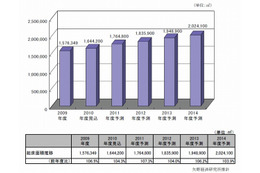 データセンター総床面積の年平均成長率、首都圏4.0％に対して地方は6.5％で推移…矢野経済研調べ 画像