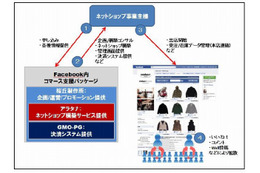 桜丘製作所、Facebookファンページ内でのネットショップ開業支援サービスを販売開始 画像