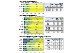 2010年は10人に1人が転職、最も多かった業種は？……DODA調べ 画像