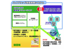 NEC、図書館向けシステムが電子書籍の予約・貸出などに対応……大日本印刷の電子書籍サービスと連携 画像