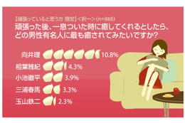「クリーミー系男子」が女子を癒す? 癒されたい1位は「向井理」、食べたいのは「クリーム系」 画像