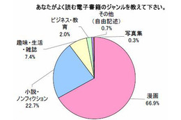 電子書籍、よく読まれるのは漫画……パピレス調査 画像