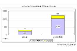 ソーシャルゲーム市場、2010年は対前年プラス305％で急拡大……シードP調べ 画像