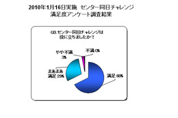 高校1・2もセンター試験に挑戦「センター同日チャレンジ!」開催 画像