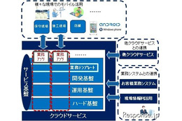 富士通グループ4社、スマートフォンに活用できるクラウドサービス基盤を提供 画像