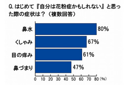 花粉症、来年の“5倍飛散”に向け、12月頭時点で「すでに対策開始」が21％も……トレンダーズ調べ 画像