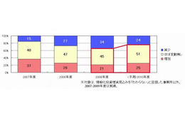 2010年度のIT投資動向は緩やかな回復基調……GfK Japan調べ 画像