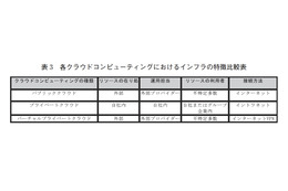 【テクニカルレポート】米国におけるクラウドコンピューティング事情と適用範囲への一考察(後編)……ユニシス技報 画像