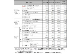 「スマートフォン」牽引で携帯電話市場がV字回復、さまざまなネットビジネスに影響も…NRI予測・第2弾 画像