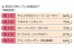 女性5000名に「美容ドリンク」意識調査、9冠を達成したのは?? 画像