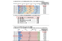 企業のツイートが購買動機になったことが「ある」17.5%、商品では「ドロリッチ」……スパイア調べ 画像