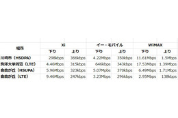 サービス開始!LTEの実力をチェックしてみた! 画像
