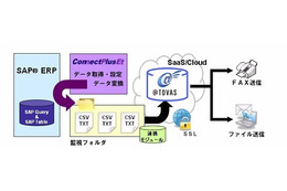 コクヨS&T、SAP ERPのデータ抽出からファイル送信までをワンストップで行うソリューション発表 画像