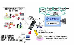 NECとKDDI、RFID機能搭載携帯電話を活用したモバイルクラウドサービスで提携 画像