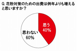 花粉対策への出費、例年よりも「平均6,033円」増加……トレンダーズ調べ 画像