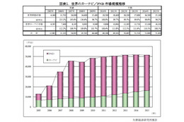 成長続くカーナビ、減少に転じるPND……矢野経済研、国際市場動向を調査 画像