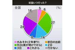 初詣のお賽銭、一番多かったのは福井県、では一番少なかったのは？ 画像