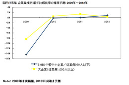 国内IT市場、中堅中小企業は2012年から本格回復へ……IDC予測 画像