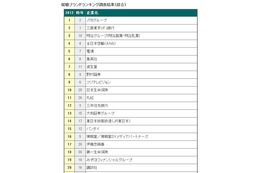 2012年3月卒業予定者の人気企業……就職ブランドランキング前半調査 画像