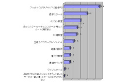 挫折しない「大人の習い事」ランキング、1位はフィットネスクラブ 画像