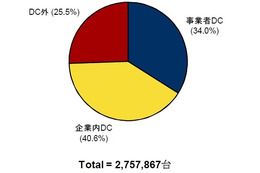 国内データセンターのサーバー設置台数、2010末時点で275万7,900台……IDC調べ 画像