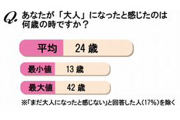 82％が「30歳」になって「肌の質感が変わった」……“大人の肌”に関する意識調査 画像