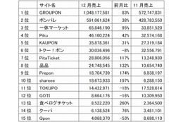 クーポン共同購入サイト、12月推定売上1位はグルーポンが10億円突破……セレージャテクノロジー調べ 画像