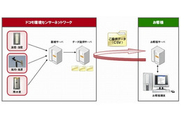 ドコモ、全国2,500個所へ環境センサー配置を完了……気象・花粉に関する全国実況を提供開始 画像