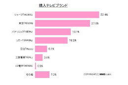 2010年テレビ商戦、購入ブランドのトップは?……MMD調べ 画像