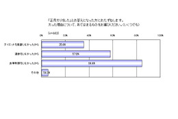 2011年年初、7割が正月太りをしたという結果に……KDDI調べ 画像