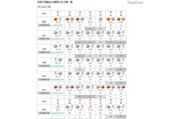 センター試験本番まであと3日、気なる天気は? 画像