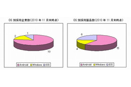 タブレット端末、AndroidとWindowsのシェア争いはAndroidがリード……シードP調べ 画像