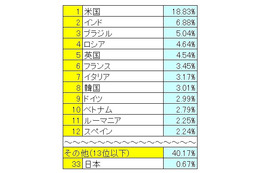 ソフォス、昨年末期の「スパム送信国ワースト12」発表……米が引き続き送信国第1位に 画像