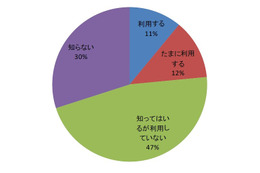 SNSユーザは映画『ソーシャル・ネットワーク』を見に行く？……サイバー・バズ、Facebookに関する調査 画像