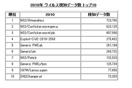 マカフィー、2010年のウィルス検知ランキング 画像