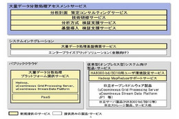 日立、OSS「Hadoop」を活用した「大量データ分散処理アセスメントサービス」開始 画像