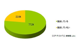 女性の77.2%が「月額有料の携帯サイトに登録」……MMD研究所とナノ・メディア調べ 画像