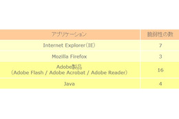 【テクニカルレポート】2010年を振り返る － 3）次々に狙われた脆弱性。全体像に迫る……トレンドマイクロ・セキュリティブログ 画像