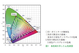 【テクニカルレポート】多原色液晶ディスプレイ技術（前編）……シャープ技報 画像