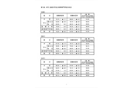 12月1日時点の就職内定率は68.8%で過去最低…文科省・厚労省 画像