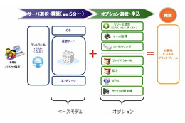 NECビッグローブ、企業向けIaaS「BIGLOBEクラウドホスティング」を提供開始 画像