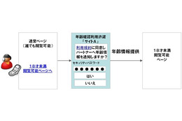 KDDI、ケータイ利用者の年齢認証を行う「年齢確認サービス」提供……GREE、mixi、モバゲーが順次対応 画像