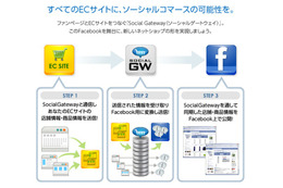 Facebookファンページ内に無料でECサイトを開設！「ソーシャルゲートウェイ」アプリ 画像