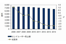 「モバイル回線のみの世帯増」などで、固定系通信市場はマイナス成長傾向……IDC調べ 画像