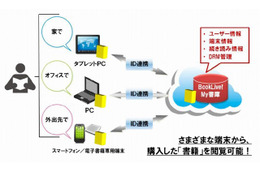 インテル×凸版印刷×ビットウェイ、クラウド型電子書籍ストア「BookLive！」開始 画像