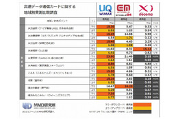 「UQ WiMAX」vs「イーモバイルG4」vs「ドコモXi」、主要都市20個所で速度比較……MMD研究所調べ 画像