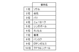 「羽田空港から行ってみたい海外旅行先」1位になったのは？ 画像