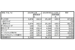 地上デジタル放送受信機器の国内出荷数が累計で1億台を突破……JEITA調べ 画像