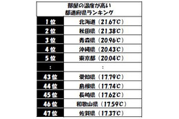 冬、部屋をもっとも暖かくしているのは北海道！　最下位は？ 画像